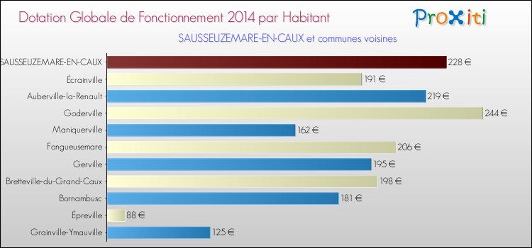 Montant des dotations globales de fonctionnement DGF par Habitant pour SAUSSEUZEMARE-EN-CAUX et les communes proches en 2014. Comparaison des des dotations globales de fonctionnement DGF par habitant pour SAUSSEUZEMARE-EN-CAUX et les communes voisines en 2014.