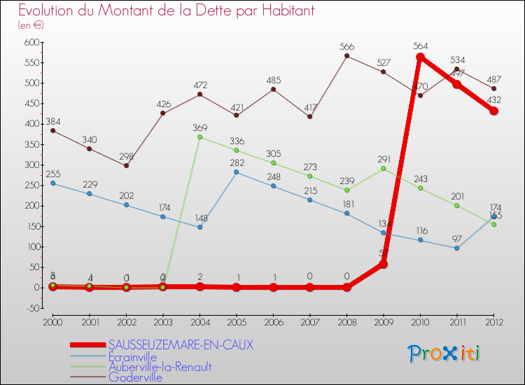 Evolution de la dette par habitant pour la commune de SAUSSEUZEMARE-EN-CAUX et les communes proches de 2000 à 2012 Comparaison de la dette par habitant pour SAUSSEUZEMARE-EN-CAUX et les communes voisines de 2000 à 2012