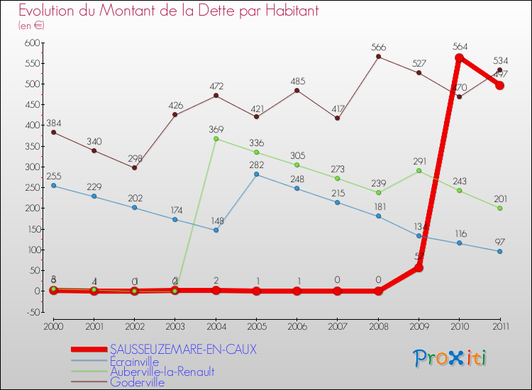 Evolution de la dette par habitant pour la commune de SAUSSEUZEMARE-EN-CAUX et les communes proches Comparaison de la dette par habitant pour SAUSSEUZEMARE-EN-CAUX et les communes voisines