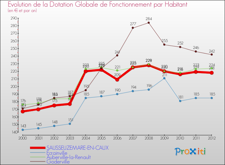 Evolution et montant de la dotation globale de fonctionnement par Habitant pour SAUSSEUZEMARE-EN-CAUX et les communes proches Comparaison des dotations globales de fonctionnement par habitant pour SAUSSEUZEMARE-EN-CAUX et les communes voisines