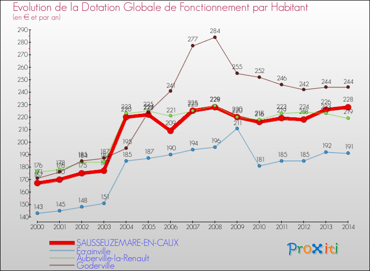 Evolution et montant de la dotation globale de fonctionnement par Habitant pour SAUSSEUZEMARE-EN-CAUX et les communes proches de 2000 à 2014. Comparaison des dotations globales de fonctionnement par habitant pour SAUSSEUZEMARE-EN-CAUX et les communes voisines de 2000 à 2014.