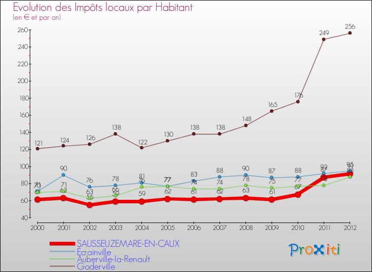 Evolution et montant des impôts locaux par Habitant pour SAUSSEUZEMARE-EN-CAUX et les communes proches Comparaison des impôts locaux par habitant pour SAUSSEUZEMARE-EN-CAUX et les communes voisines