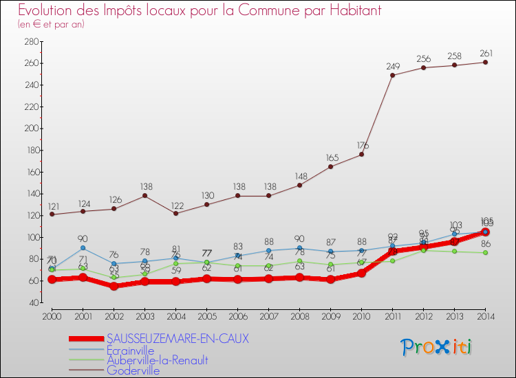 Evolution et montant des impôts locaux par Habitant pour SAUSSEUZEMARE-EN-CAUX et les communes proches de 2000 à 2014 Comparaison des impôts locaux par habitant pour SAUSSEUZEMARE-EN-CAUX et les communes voisines de 2000 à 2014