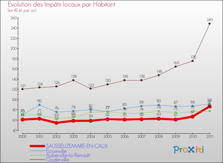 Evolution et montant des impôts locaux par Habitant pour SAUSSEUZEMARE-EN-CAUX et les communes proches Comparaison des impôts locaux par habitant pour SAUSSEUZEMARE-EN-CAUX et les communes voisines