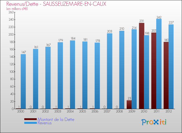 Evolution comparée de la dette et des revenus pour la commune de SAUSSEUZEMARE-EN-CAUX de 2000 à 2012 Comparaison de la dette et des revenus pour SAUSSEUZEMARE-EN-CAUX de 2000 à 2012