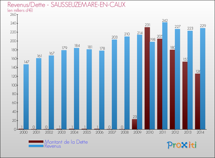 Evolution comparée de la dette et des revenus pour la commune de SAUSSEUZEMARE-EN-CAUX de 2000 à 2014 Comparaison de la dette et des revenus pour SAUSSEUZEMARE-EN-CAUX de 2000 à 2014