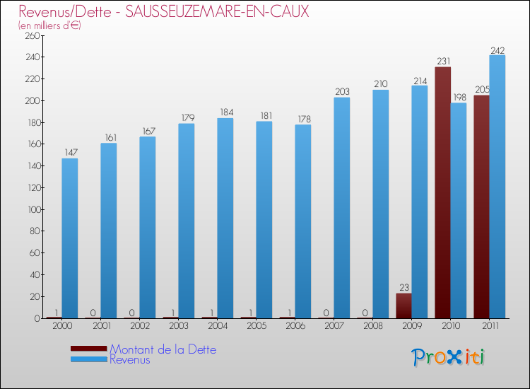 Evolution comparée de la dette et des revenus pour la commune de SAUSSEUZEMARE-EN-CAUX de 2000 à 2011 Comparaison de la dette et des revenus pour SAUSSEUZEMARE-EN-CAUX de 2000 à 2011