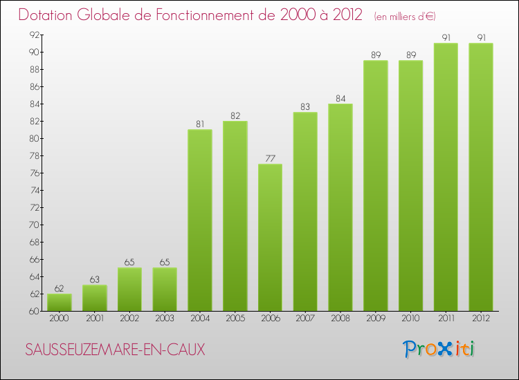 Evolution du montant de la Dotation Globale de Fonctionnement pour la commune de SAUSSEUZEMARE-EN-CAUX de 2000 à 2012 Evolution du montant de la Dotation Globale de Fonctionnement pour SAUSSEUZEMARE-EN-CAUX de 2000 à 2012