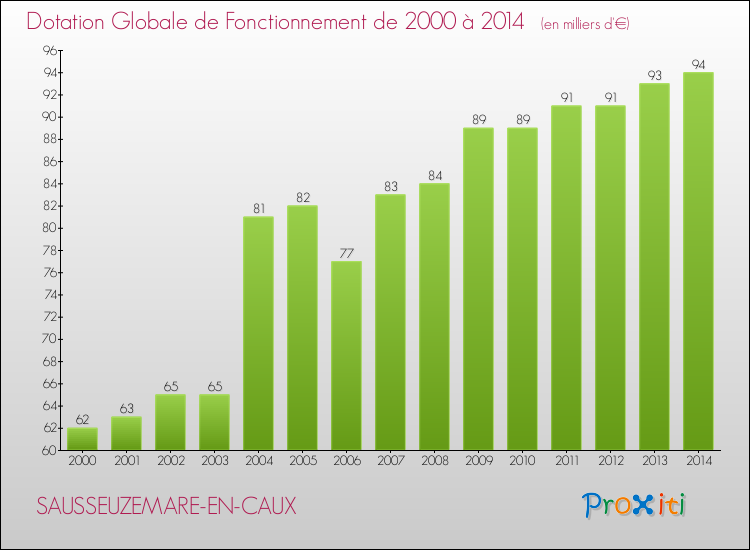 Evolution du montant de la Dotation Globale de Fonctionnement pour la commune de SAUSSEUZEMARE-EN-CAUX de 2000 à 2014 Evolution du montant de la Dotation Globale de Fonctionnement pour SAUSSEUZEMARE-EN-CAUX de 2000 à 2014