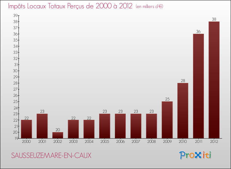 Evolution des Impôts Locaux pour la commune de SAUSSEUZEMARE-EN-CAUX de 2000 à 2012 Evolution des Impôts Locaux pour SAUSSEUZEMARE-EN-CAUX de 2000 à 2012