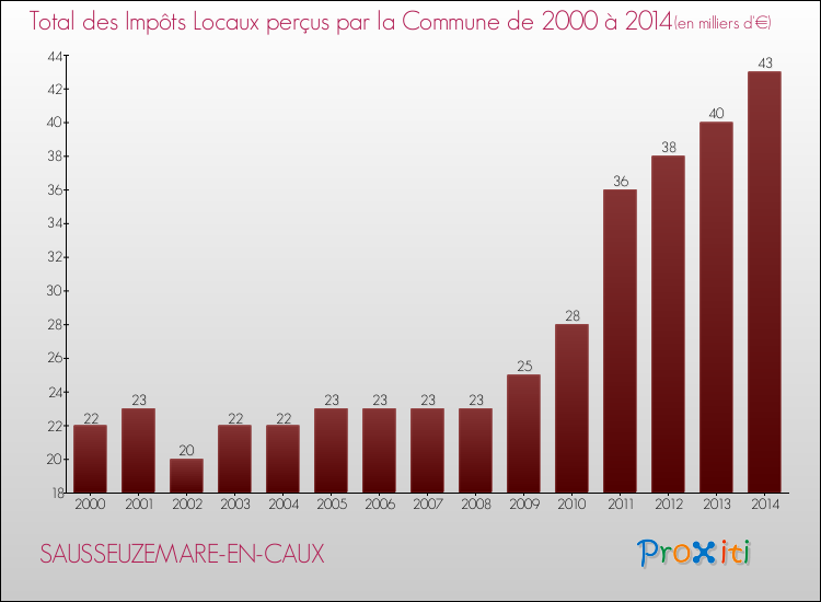 Evolution des Impôts Locaux pour la commune de SAUSSEUZEMARE-EN-CAUX de 2000 à 2014 Evolution des Impôts Locaux pour SAUSSEUZEMARE-EN-CAUX de 2000 à 2014