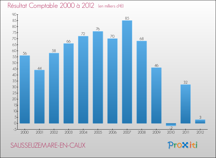 Evolution du résultat comptable pour la commune de SAUSSEUZEMARE-EN-CAUX de 2000 à 2012 Evolution du résultat comptable pour SAUSSEUZEMARE-EN-CAUX de 2000 à 2012