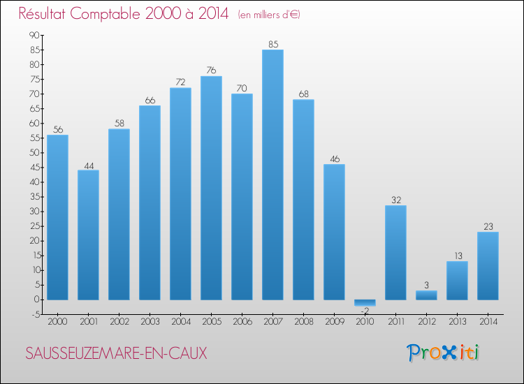 Evolution du résultat comptable pour la commune de SAUSSEUZEMARE-EN-CAUX de 2000 à 2014 Evolution du résultat comptable pour SAUSSEUZEMARE-EN-CAUX de 2000 à 2014