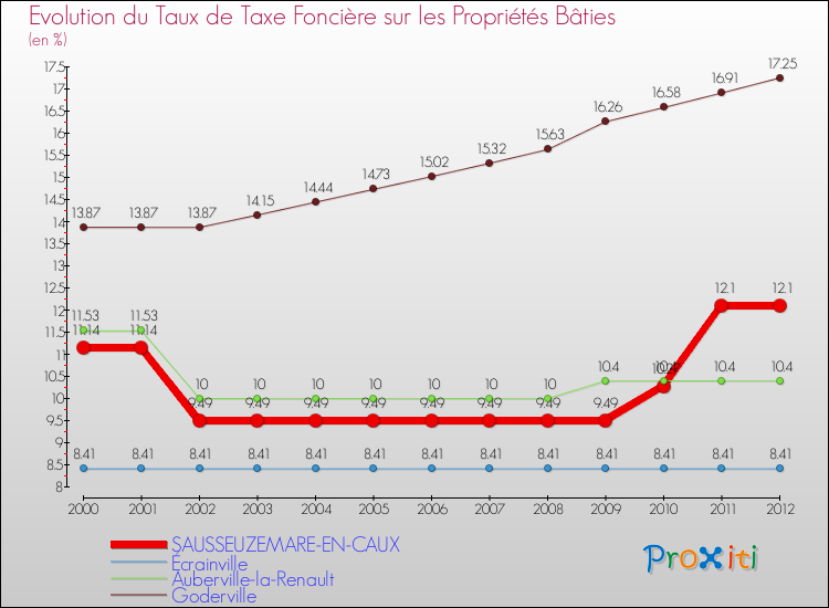 Evolution du taux de la taxe foncière sur le bati pour SAUSSEUZEMARE-EN-CAUX et les communes proches de 2000 à 2012 Comparaison des taux de taxe foncière sur le bati pour SAUSSEUZEMARE-EN-CAUX et les communes voisines de 2000 à 2012