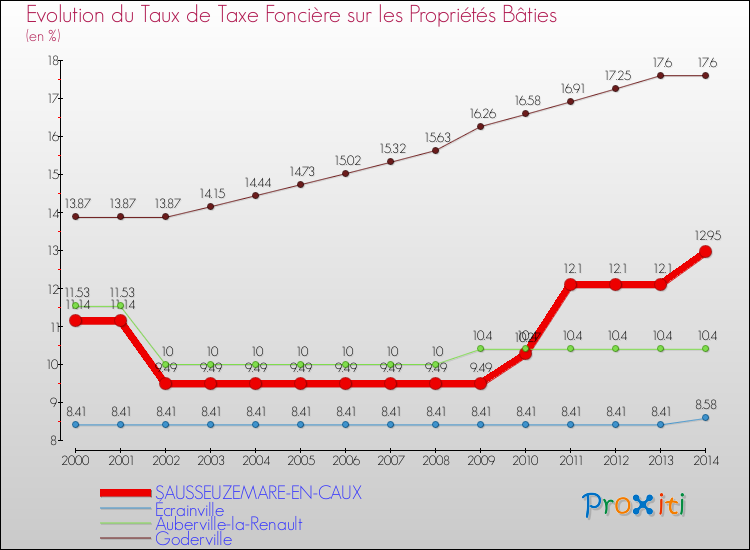Evolution du taux de la taxe foncière sur le bati pour SAUSSEUZEMARE-EN-CAUX et les communes proches de 2000 à 2014 Comparaison des taux de taxe foncière sur le bati pour SAUSSEUZEMARE-EN-CAUX et les communes voisines de 2000 à 2014