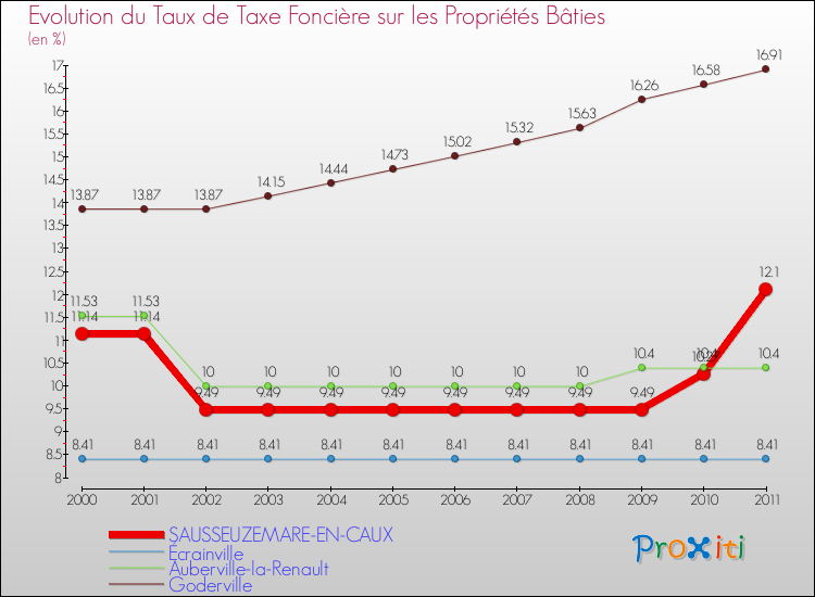 Evolution du taux de la taxe foncière sur le bati pour SAUSSEUZEMARE-EN-CAUX et les communes proches Comparaison des taux de taxe foncière sur le bati pour SAUSSEUZEMARE-EN-CAUX et les communes voisines