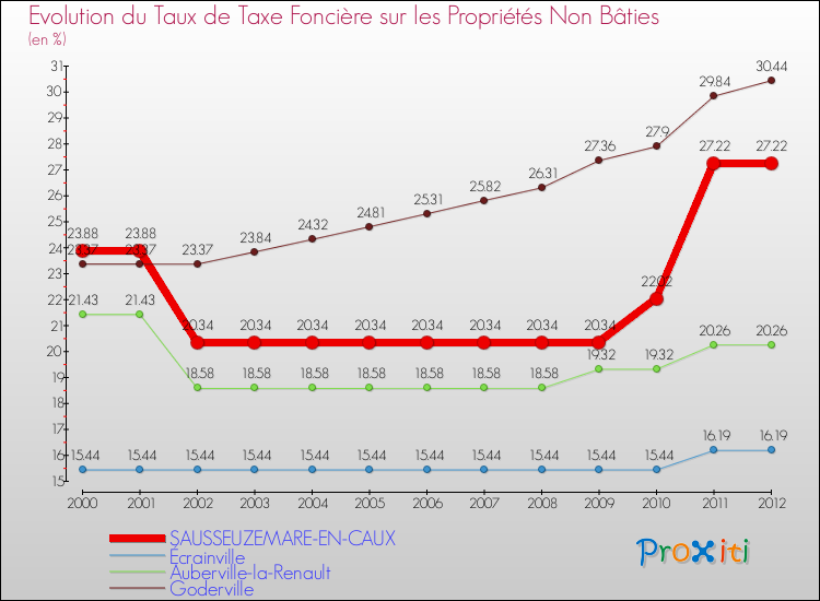 Evolution du taux de la taxe foncière sur les immeubles et terrains non batis pour SAUSSEUZEMARE-EN-CAUX et les communes proches de 2000 à 2012 Comparaison des taux de la taxe foncière sur les immeubles et terrains non batis pour SAUSSEUZEMARE-EN-CAUX et les communes voisines de 2000 à 2012