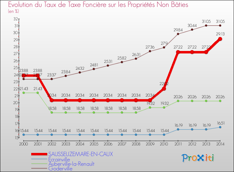 Evolution du taux de la taxe foncière sur les immeubles et terrains non batis pour SAUSSEUZEMARE-EN-CAUX et les communes proches de 2000 à 2014 Comparaison des taux de la taxe foncière sur les immeubles et terrains non batis pour SAUSSEUZEMARE-EN-CAUX et les communes voisines de 2000 à 2014