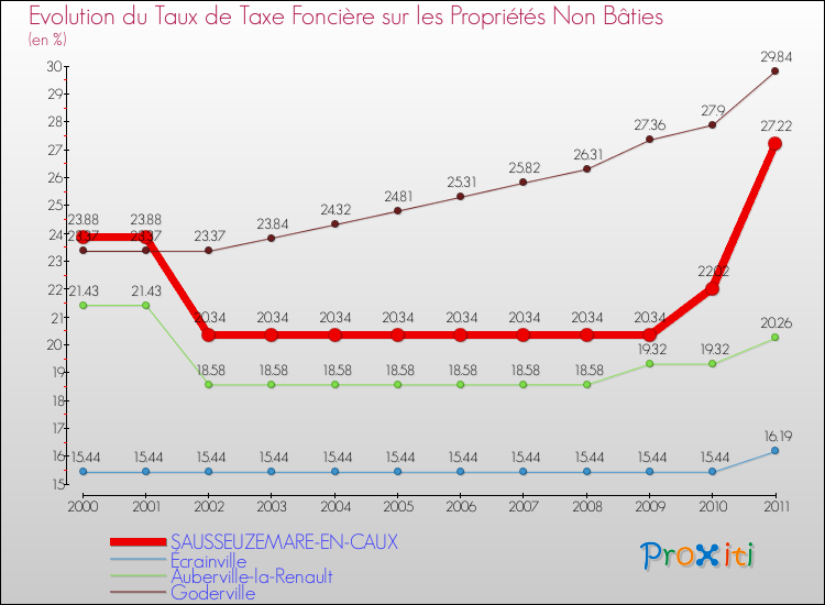 Evolution du taux de la taxe foncière sur les immeubles et terrains non batis pour SAUSSEUZEMARE-EN-CAUX et les communes proches Comparaison des taux de la taxe foncière sur les immeubles et terrains non batis pour SAUSSEUZEMARE-EN-CAUX et les communes voisines