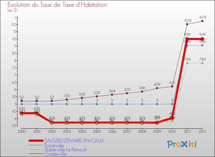 Evolution du taux de la taxe d'habitation pour SAUSSEUZEMARE-EN-CAUX et les communes proches Comparaison des taux de la taxe d'habitation pour SAUSSEUZEMARE-EN-CAUX et les communes voisines