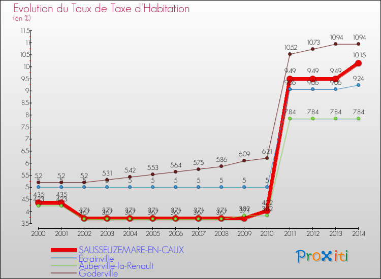 Evolution du taux de la taxe d'habitation pour SAUSSEUZEMARE-EN-CAUX et les communes proches de 2000 à 2014 Comparaison des taux de la taxe d'habitation pour SAUSSEUZEMARE-EN-CAUX et les communes voisines de 2000 à 2014