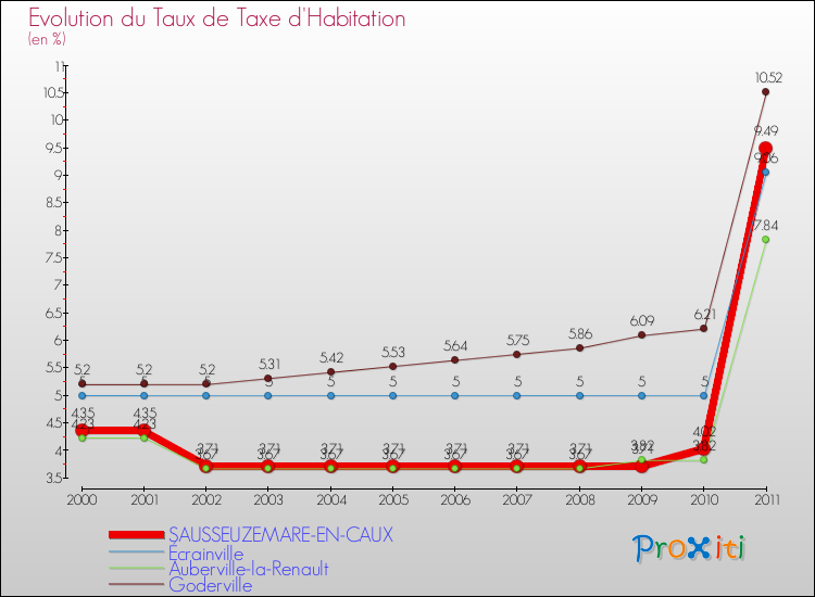 Evolution du taux de la taxe d'habitation pour SAUSSEUZEMARE-EN-CAUX et les communes proches Comparaison des taux de la taxe d'habitation pour SAUSSEUZEMARE-EN-CAUX et les communes voisines