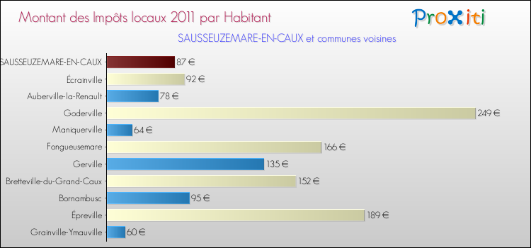 Montant des impôts locaux par Habitant pour SAUSSEUZEMARE-EN-CAUX et les communes proches Comparaison des impôts locaux par habitant pour SAUSSEUZEMARE-EN-CAUX et les communes voisines