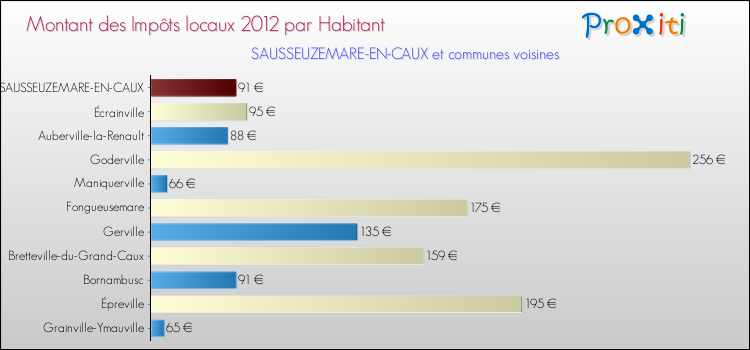 Montant des impôts locaux par Habitant pour SAUSSEUZEMARE-EN-CAUX et les communes proches Comparaison des impôts locaux par habitant pour SAUSSEUZEMARE-EN-CAUX et les communes voisines