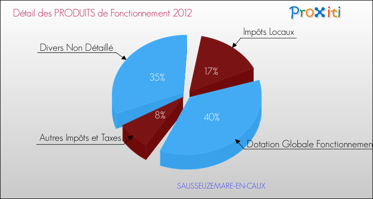 Décomposition du Budget de Fonctionnement 2012 de la commune de SAUSSEUZEMARE-EN-CAUX Budget de Fonctionnement 2012 pour la commune de SAUSSEUZEMARE-EN-CAUX