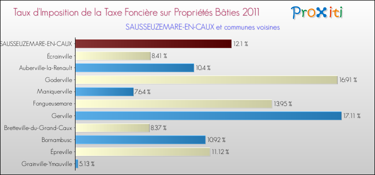 Taux d'imposition de la taxe foncière sur le bati 2011 pour SAUSSEUZEMARE-EN-CAUX et les communes proches Comparaison des taux d'imposition de la taxe foncière sur le bati 2011 pour SAUSSEUZEMARE-EN-CAUX et les communes voisines