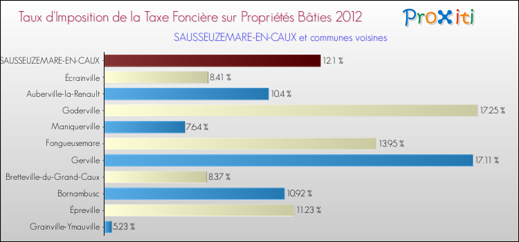 Taux d'imposition de la taxe foncière sur le bati 2012 pour SAUSSEUZEMARE-EN-CAUX et les communes proches Comparaison des taux d'imposition de la taxe foncière sur le bati 2012 pour SAUSSEUZEMARE-EN-CAUX et les communes voisines