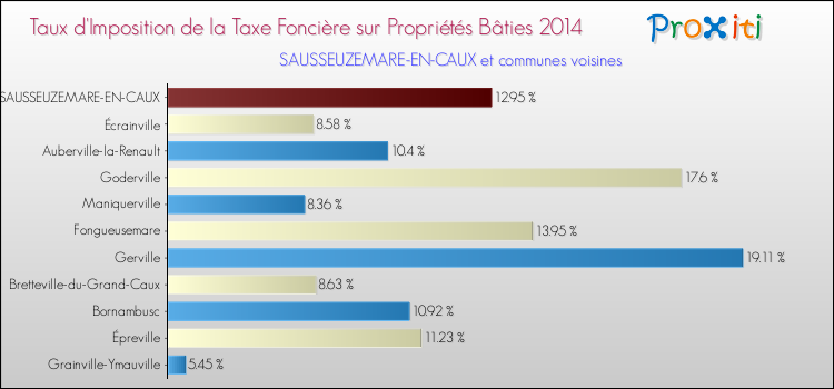 Taux d'imposition de la taxe foncière sur le bati 2014 pour SAUSSEUZEMARE-EN-CAUX et les communes proches Comparaison des taux d'imposition de la taxe foncière sur le bati 2014 pour SAUSSEUZEMARE-EN-CAUX et les communes voisines