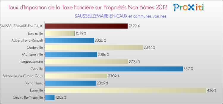 Taux d'imposition de la taxe foncière sur les immeubles et terrains non batis 2012 pour SAUSSEUZEMARE-EN-CAUX et les communes proches Comparaison des taux d'imposition de la taxe foncière sur les immeubles et terrains non batis 2012 pour SAUSSEUZEMARE-EN-CAUX et les communes voisines