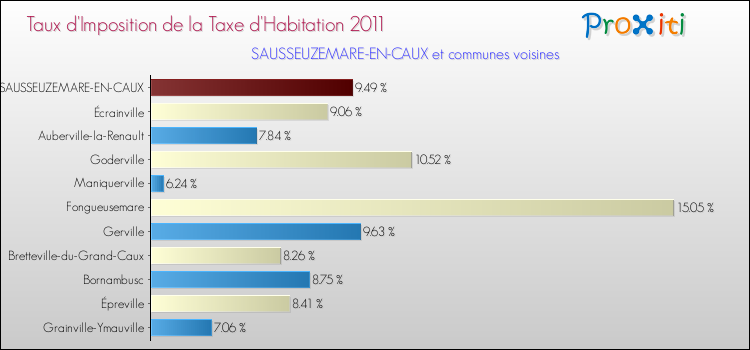Taux d'imposition de la taxe d'habitation 2011 pour SAUSSEUZEMARE-EN-CAUX et les communes proches Comparaison des taux d'imposition de la taxe d'habitation 2011 pour SAUSSEUZEMARE-EN-CAUX et les communes voisines
