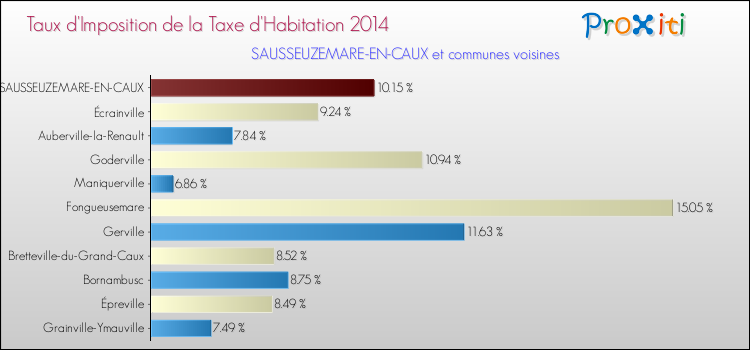 Taux d'imposition de la taxe d'habitation 2014 pour SAUSSEUZEMARE-EN-CAUX et les communes proches Comparaison des taux d'imposition de la taxe d'habitation 2014 pour SAUSSEUZEMARE-EN-CAUX et les communes voisines