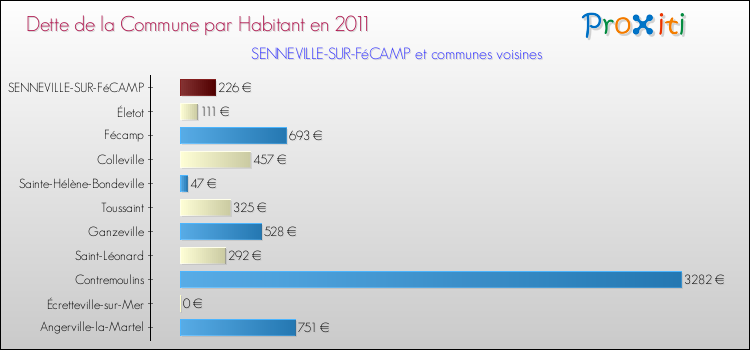 Dette par habitant de la commune en 2011 pour SENNEVILLE-SUR-FéCAMP et les communes proches Comparaison de la dette par habitant de la commune en 2011 pour SENNEVILLE-SUR-FéCAMP et les communes voisines