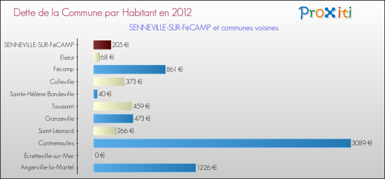Dette par habitant de la commune en 2012 pour SENNEVILLE-SUR-FéCAMP et les communes proches Comparaison de la dette par habitant de la commune en 2012 pour SENNEVILLE-SUR-FéCAMP et les communes voisines