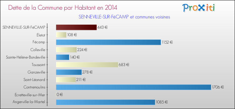 Dette par habitant de la commune en 2014 pour SENNEVILLE-SUR-FéCAMP et les communes proches Comparaison de la dette par habitant de la commune en 2014 pour SENNEVILLE-SUR-FéCAMP et les communes voisines