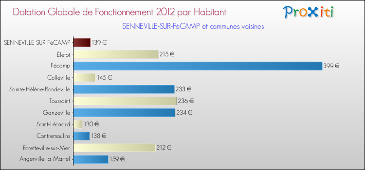 Montant des dotations globales de fonctionnement DGF par Habitant pour SENNEVILLE-SUR-FéCAMP et les communes proches Comparaison des des dotations globales de fonctionnement DGF par habitant pour SENNEVILLE-SUR-FéCAMP et les communes voisines