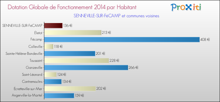 Montant des dotations globales de fonctionnement DGF par Habitant pour SENNEVILLE-SUR-FéCAMP et les communes proches en 2014. Comparaison des des dotations globales de fonctionnement DGF par habitant pour SENNEVILLE-SUR-FéCAMP et les communes voisines en 2014.