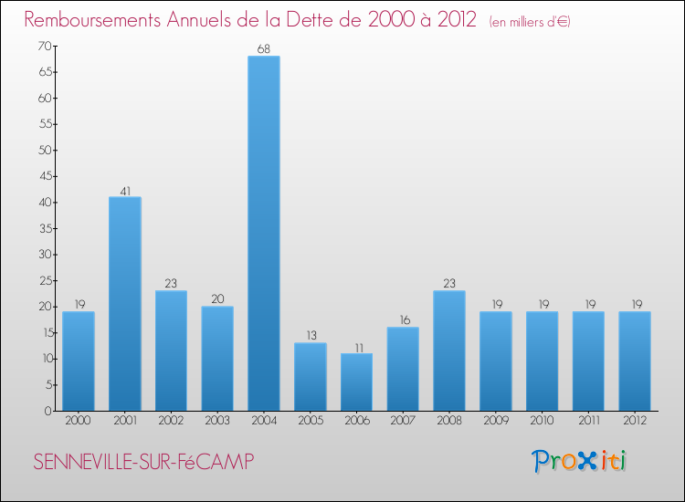 Evolution de l'annuité de la dette pour la commune de SENNEVILLE-SUR-FéCAMP de 2000 à 2012 Annuités de la dette pour SENNEVILLE-SUR-FéCAMP de 2000 à 2012