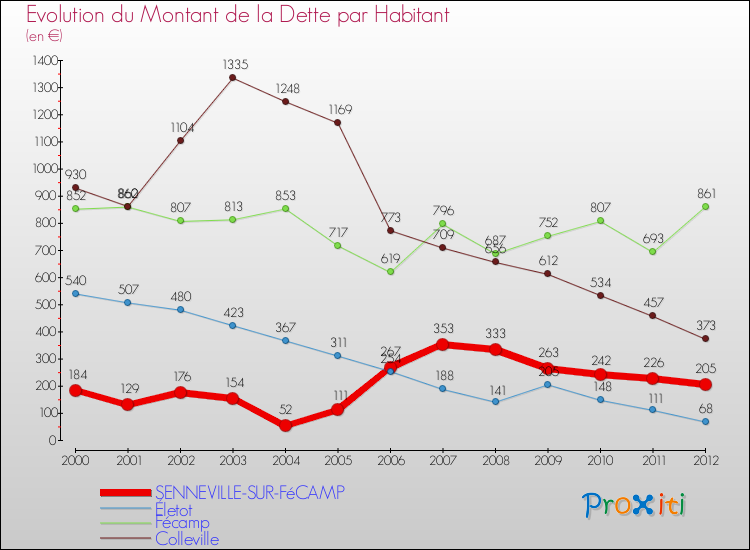 Evolution de la dette par habitant pour la commune de SENNEVILLE-SUR-FéCAMP et les communes proches de 2000 à 2012 Comparaison de la dette par habitant pour SENNEVILLE-SUR-FéCAMP et les communes voisines de 2000 à 2012