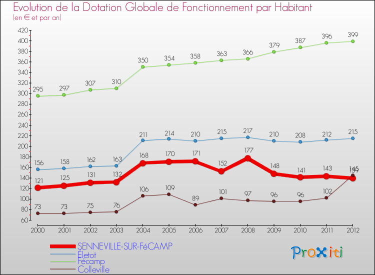 Evolution et montant de la dotation globale de fonctionnement par Habitant pour SENNEVILLE-SUR-FéCAMP et les communes proches Comparaison des dotations globales de fonctionnement par habitant pour SENNEVILLE-SUR-FéCAMP et les communes voisines