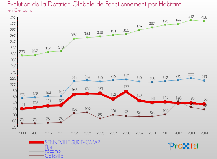 Evolution et montant de la dotation globale de fonctionnement par Habitant pour SENNEVILLE-SUR-FéCAMP et les communes proches de 2000 à 2014. Comparaison des dotations globales de fonctionnement par habitant pour SENNEVILLE-SUR-FéCAMP et les communes voisines de 2000 à 2014.