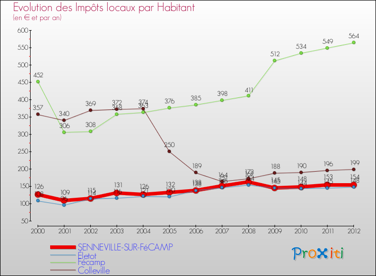 Evolution et montant des impôts locaux par Habitant pour SENNEVILLE-SUR-FéCAMP et les communes proches Comparaison des impôts locaux par habitant pour SENNEVILLE-SUR-FéCAMP et les communes voisines