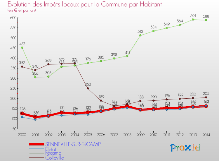 Evolution et montant des impôts locaux par Habitant pour SENNEVILLE-SUR-FéCAMP et les communes proches de 2000 à 2014 Comparaison des impôts locaux par habitant pour SENNEVILLE-SUR-FéCAMP et les communes voisines de 2000 à 2014