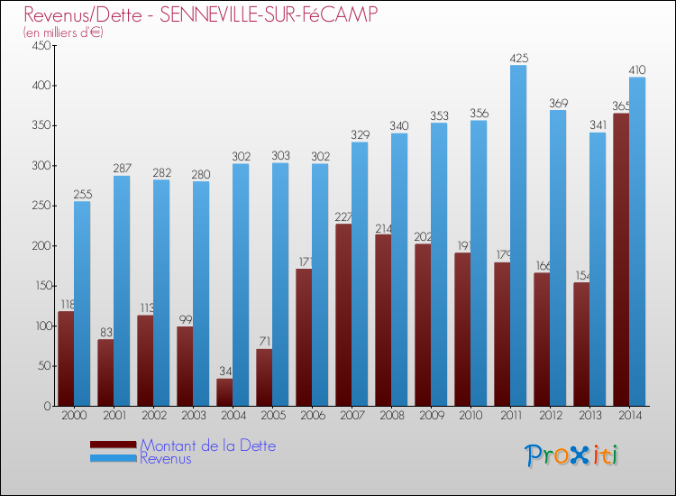 Evolution comparée de la dette et des revenus pour la commune de SENNEVILLE-SUR-FéCAMP de 2000 à 2014 Comparaison de la dette et des revenus pour SENNEVILLE-SUR-FéCAMP de 2000 à 2014