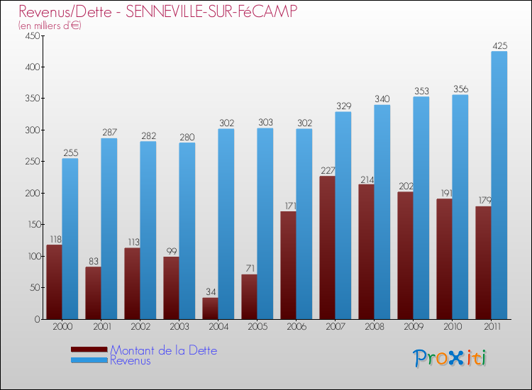 Evolution comparée de la dette et des revenus pour la commune de SENNEVILLE-SUR-FéCAMP de 2000 à 2011 Comparaison de la dette et des revenus pour SENNEVILLE-SUR-FéCAMP de 2000 à 2011