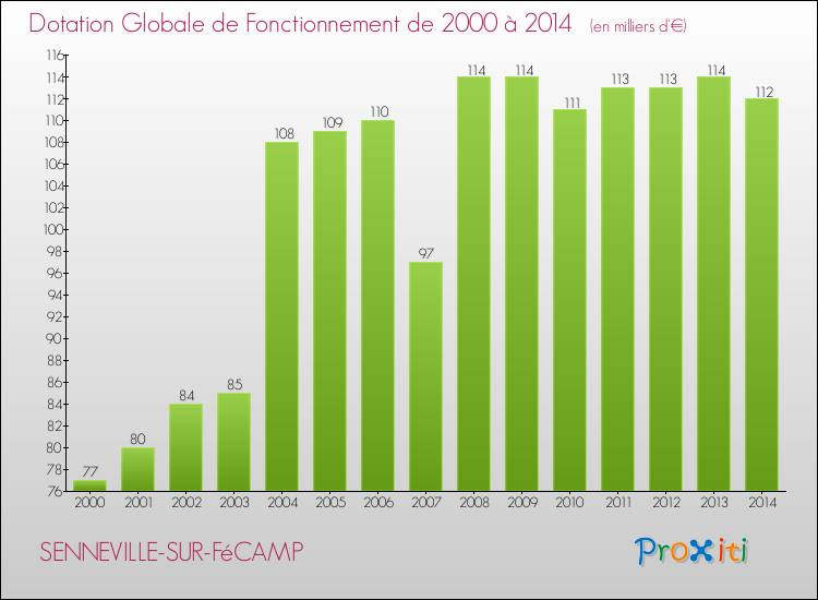 Evolution du montant de la Dotation Globale de Fonctionnement pour la commune de SENNEVILLE-SUR-FéCAMP de 2000 à 2014 Evolution du montant de la Dotation Globale de Fonctionnement pour SENNEVILLE-SUR-FéCAMP de 2000 à 2014