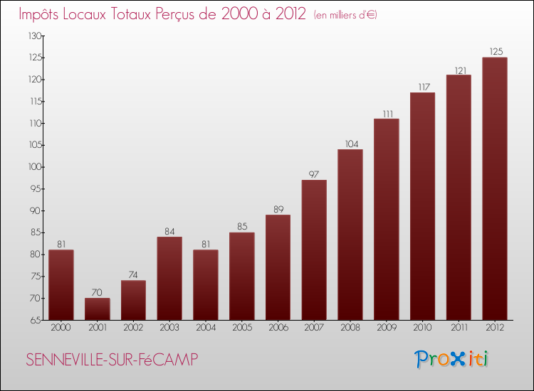 Evolution des Impôts Locaux pour la commune de SENNEVILLE-SUR-FéCAMP de 2000 à 2012 Evolution des Impôts Locaux pour SENNEVILLE-SUR-FéCAMP de 2000 à 2012